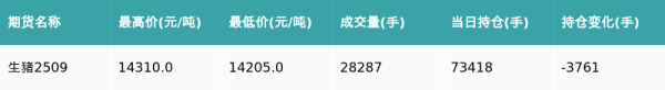 散户配资官方网站 生猪主力合约收跌0.66%