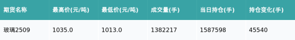 线下配资公司 玻璃主力合约收跌1.16%